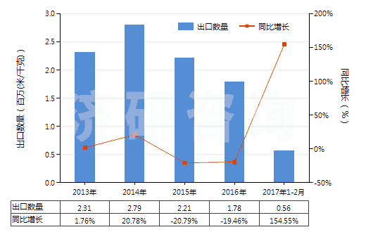 2013-2017年2月中國未漂白或漂白其他純?nèi)死w長絲機(jī)織物(包括扁條布,按重量計其他人造纖維長絲含量≥85%)(HS54082190)出口量及增速統(tǒng)計